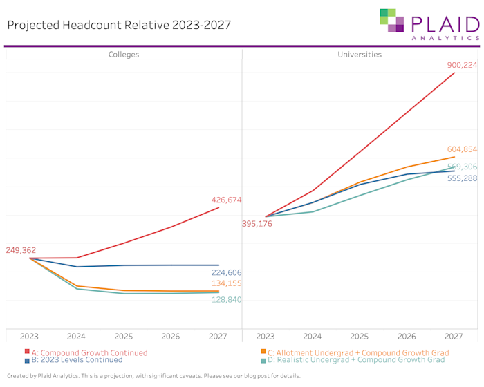 Image: Line Chart from Plaid Forecast of Projected Headcount for Plaid University 2023 to 2027