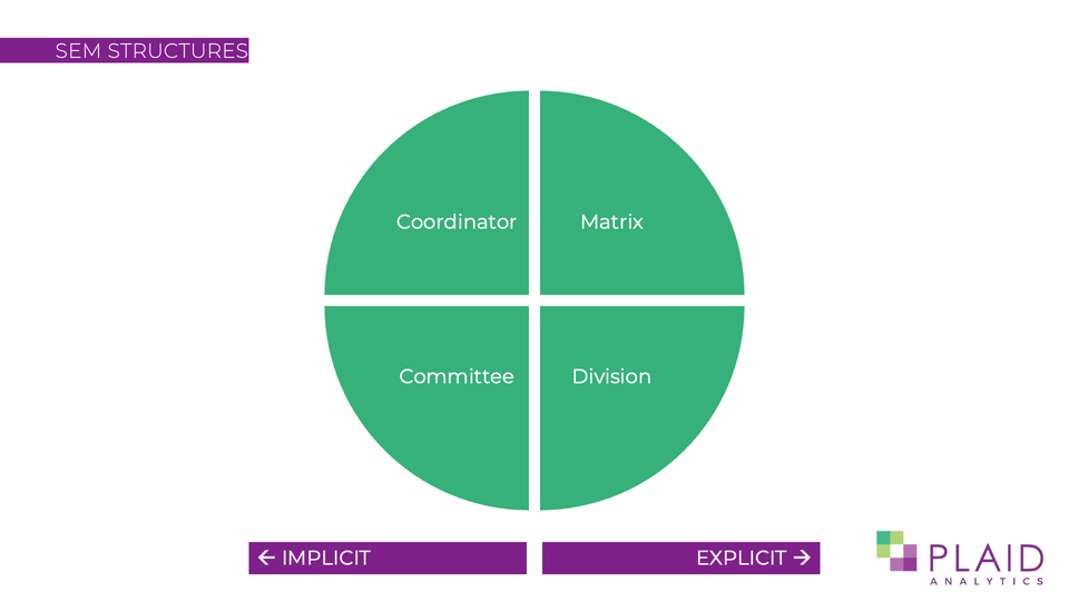 Image: Four Strategic Enrolment Management frameworks plotted from implicit to explicit structures