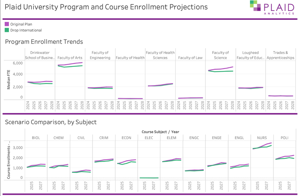 Screen capture of Plaid University Course Forecast program and course projections line charts