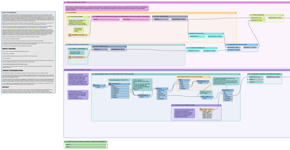 Image: Screenshot of a visual workflow developed in FME Safe Software showing integration of multiple data sources