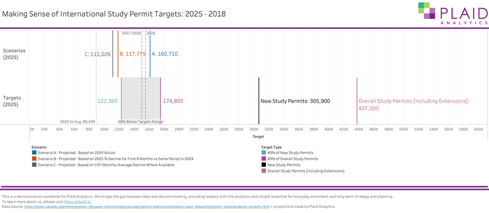 Chart comparing 2025 study permit projections and targets in Canada. Shows Plaid’s scenarios (111K–161K) against government targets (305K new, 437K overall) and new lower goals for 2026–2028.