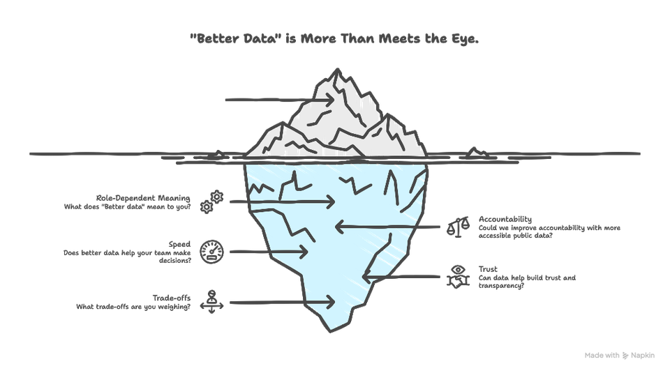 Illustration of an iceberg showing visible data above the surface and hidden complexity below, representing the deeper meaning of “better data” in decision-making.