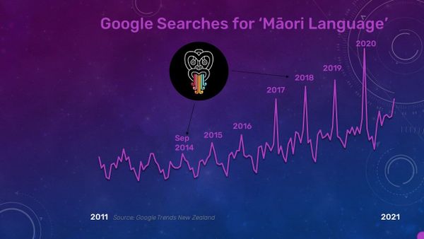 Māori Language Growth (Part 1)