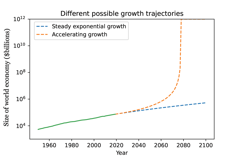 A chart showing that exponential growth would continue today's 