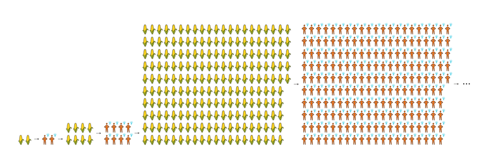 8 ideas, each 1.5x'ing the amount of food resources -> explosion from 8 units to 205 units of food, hence 205 people and 205 ideas ... 