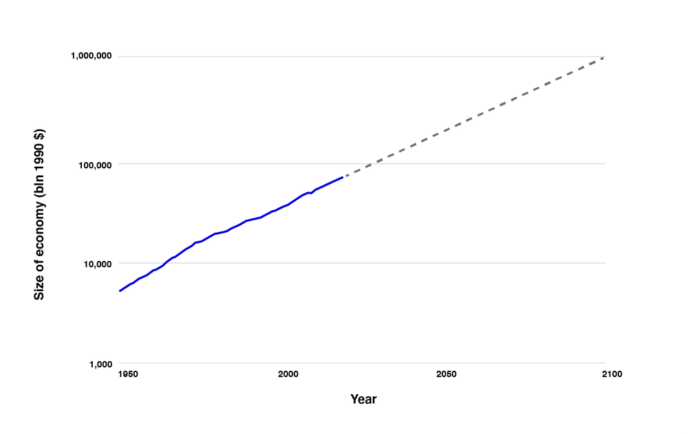 Chart of the world economy starting in about 1950. It looks like a straight line (on a logarithmic y-axis), with a dotted straight line projecting more of the same for the future.