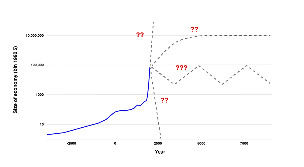 Chart of the world economy starting in about 5000 BC. Unlike the previous chart, it looks very jagged and irregular, with the line getting steeper and steeper over time. Instead of a single dotted line projecting more of the same, I have several dotted lines projecting different possible futures.