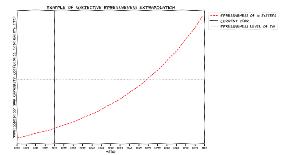 Hypothetical chart showing a projection of 'AI impressiveness' that crosses a line for transformative AI.