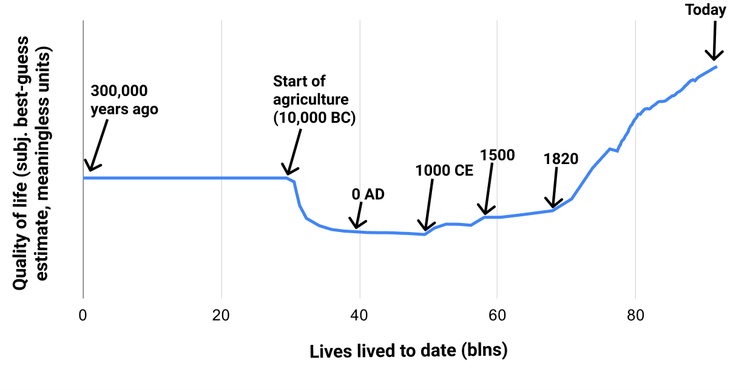 Has Life Gotten Better?