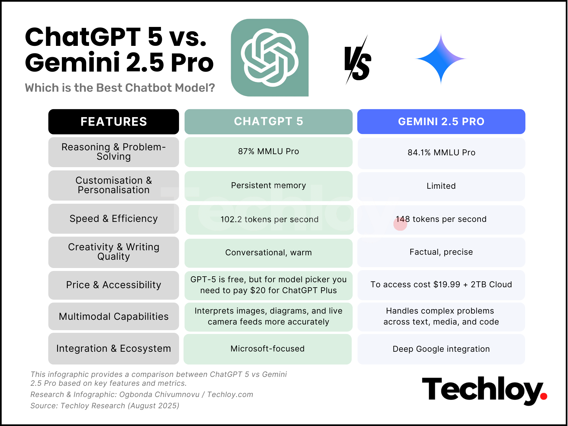 ChatGPT 5 vs. Gemini 2.5 Pro comparison infographic