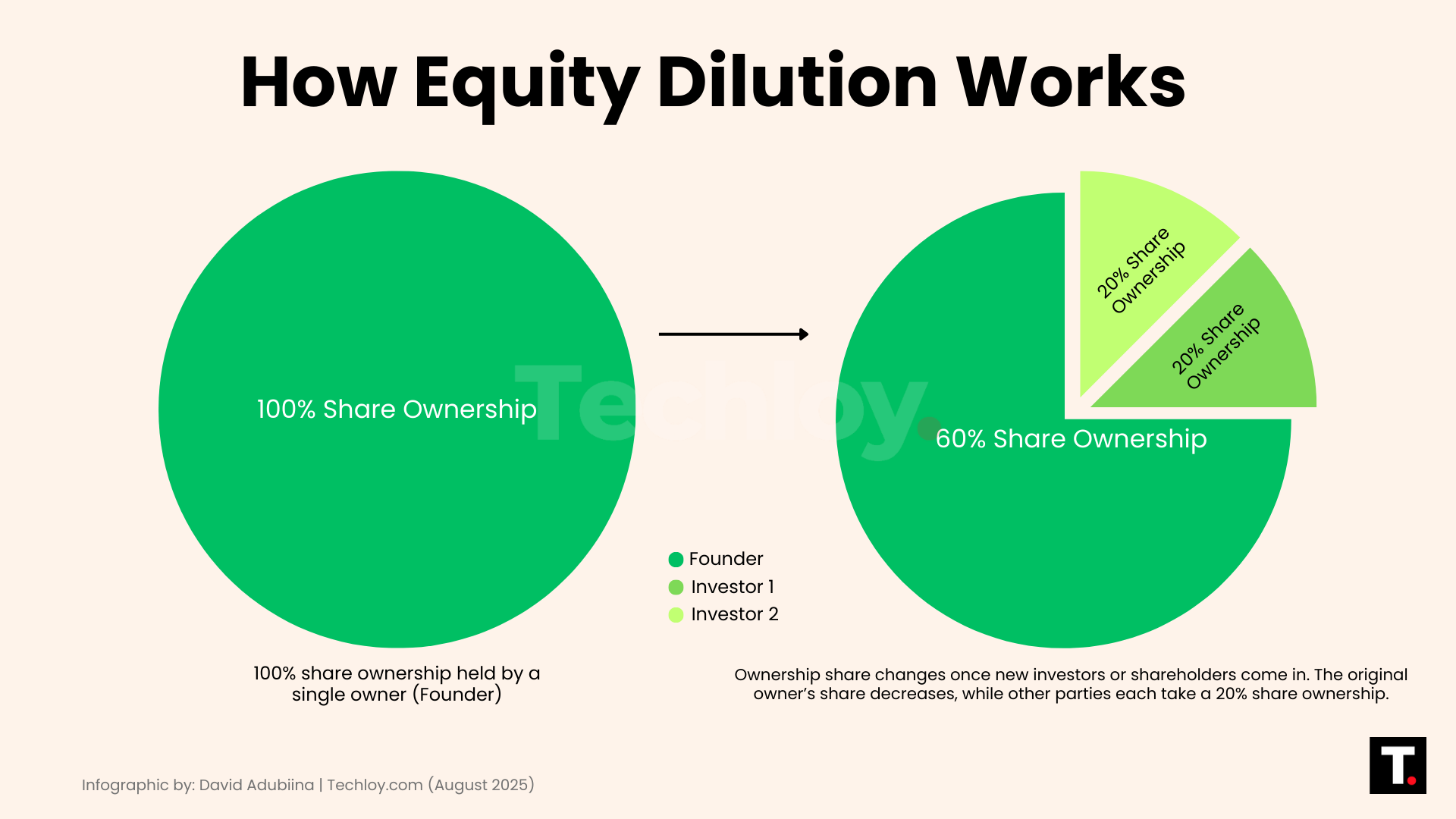 How Equity Dilution Works_Infographic