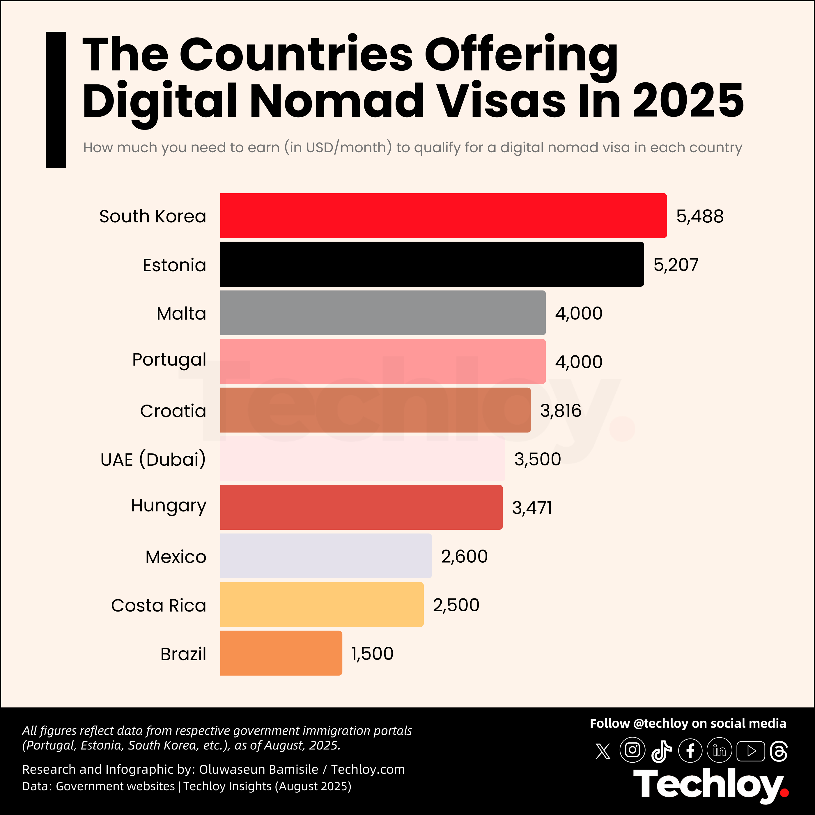 Income Requirement for Digital Nomads in Countries Offering Digital Nomad Visas In 2025