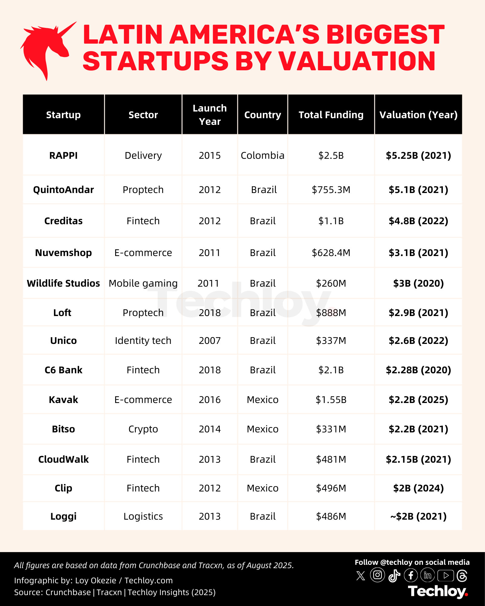 This Techloy infographic below shows the Latin America's biggest startups by valution, as of August 2025.