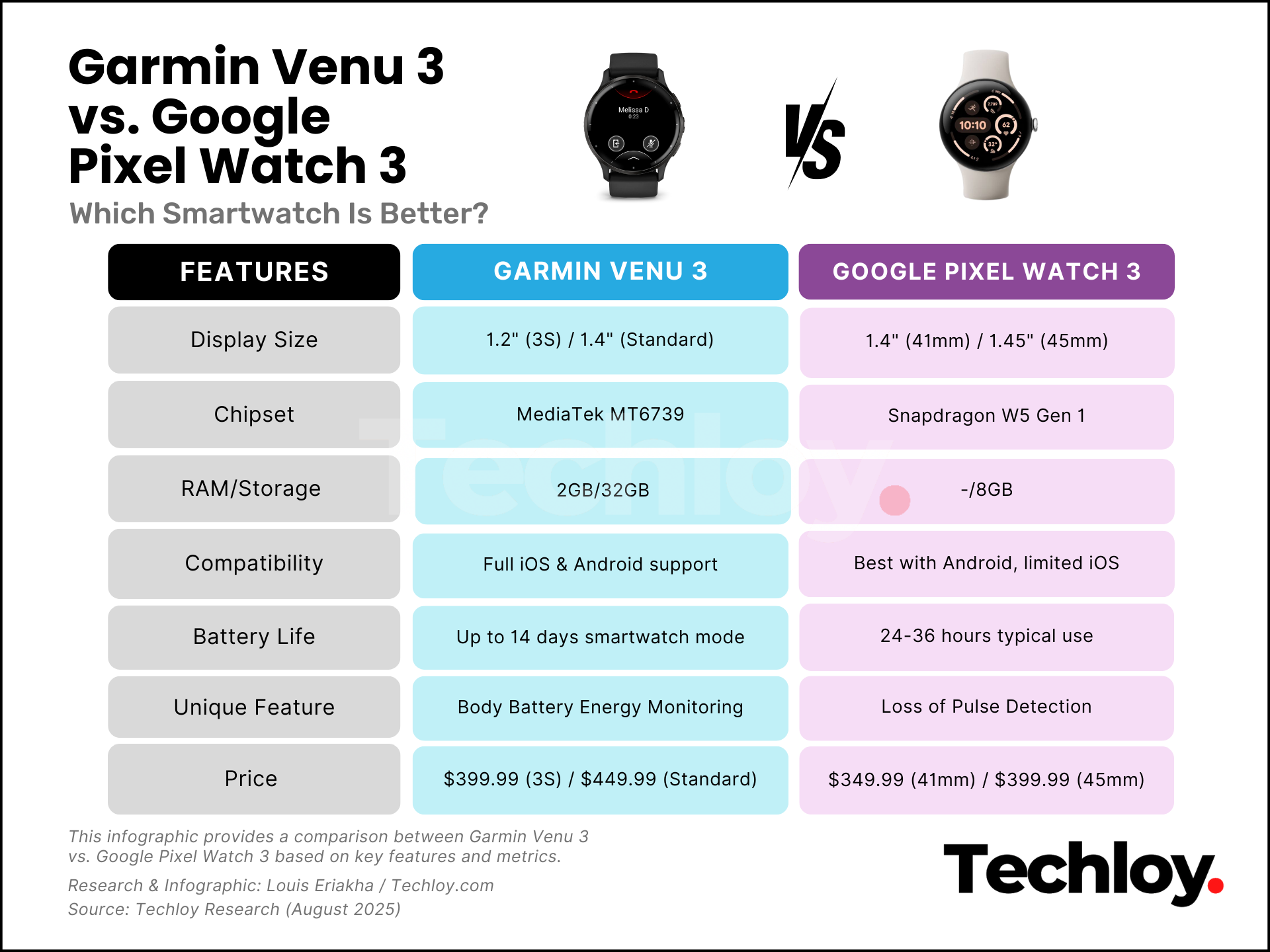 Garmin Venu 3 vs. Google Pixel Watch 3