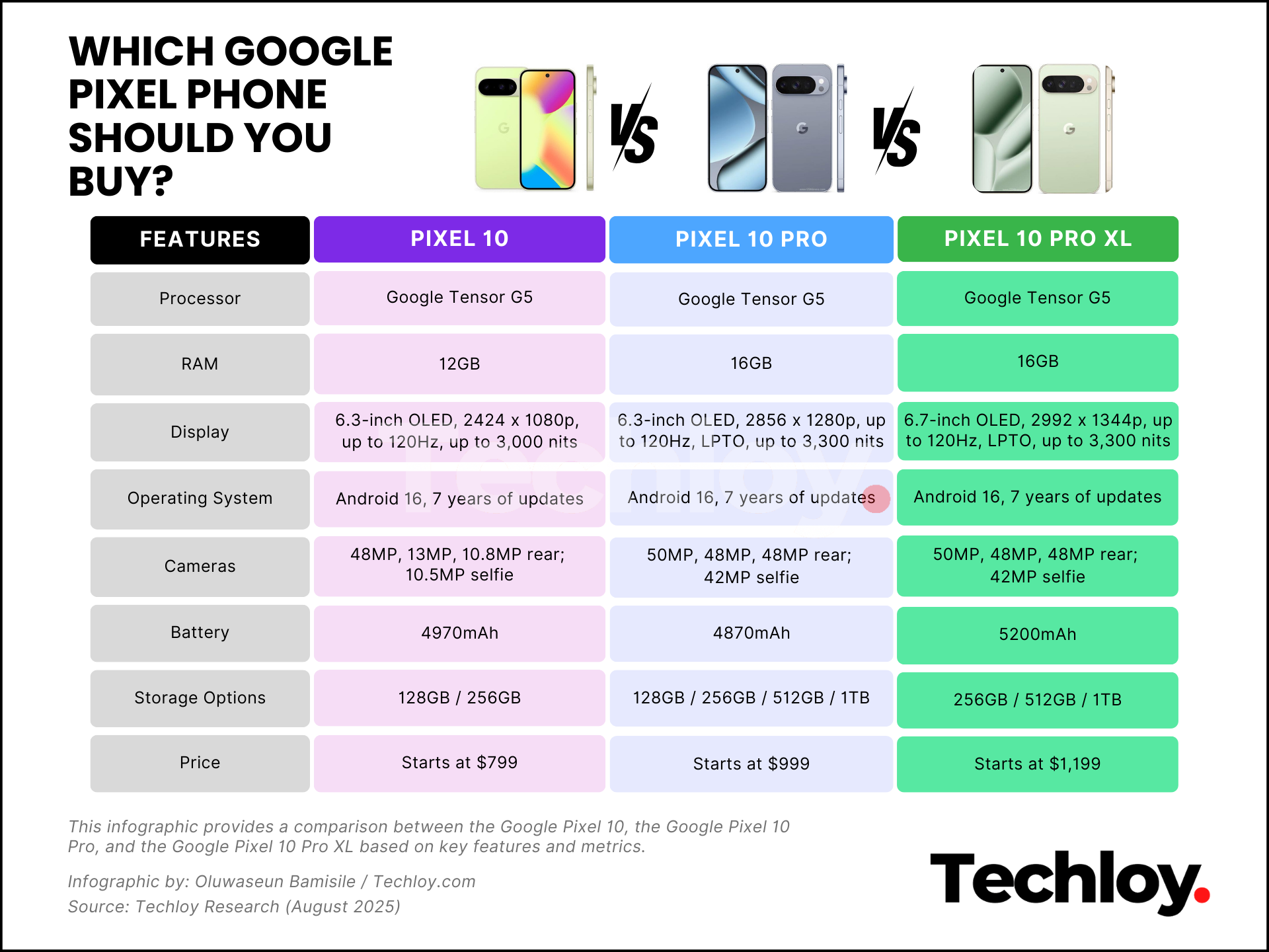 Google Pixel 10 vs. Google Pixel 10 Pro vs. Google Pixel 10 Pro XL