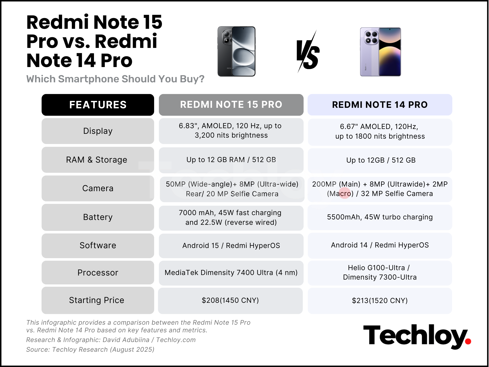 Redmi Note 15 Pro vs. Redmi Note 14 Pro