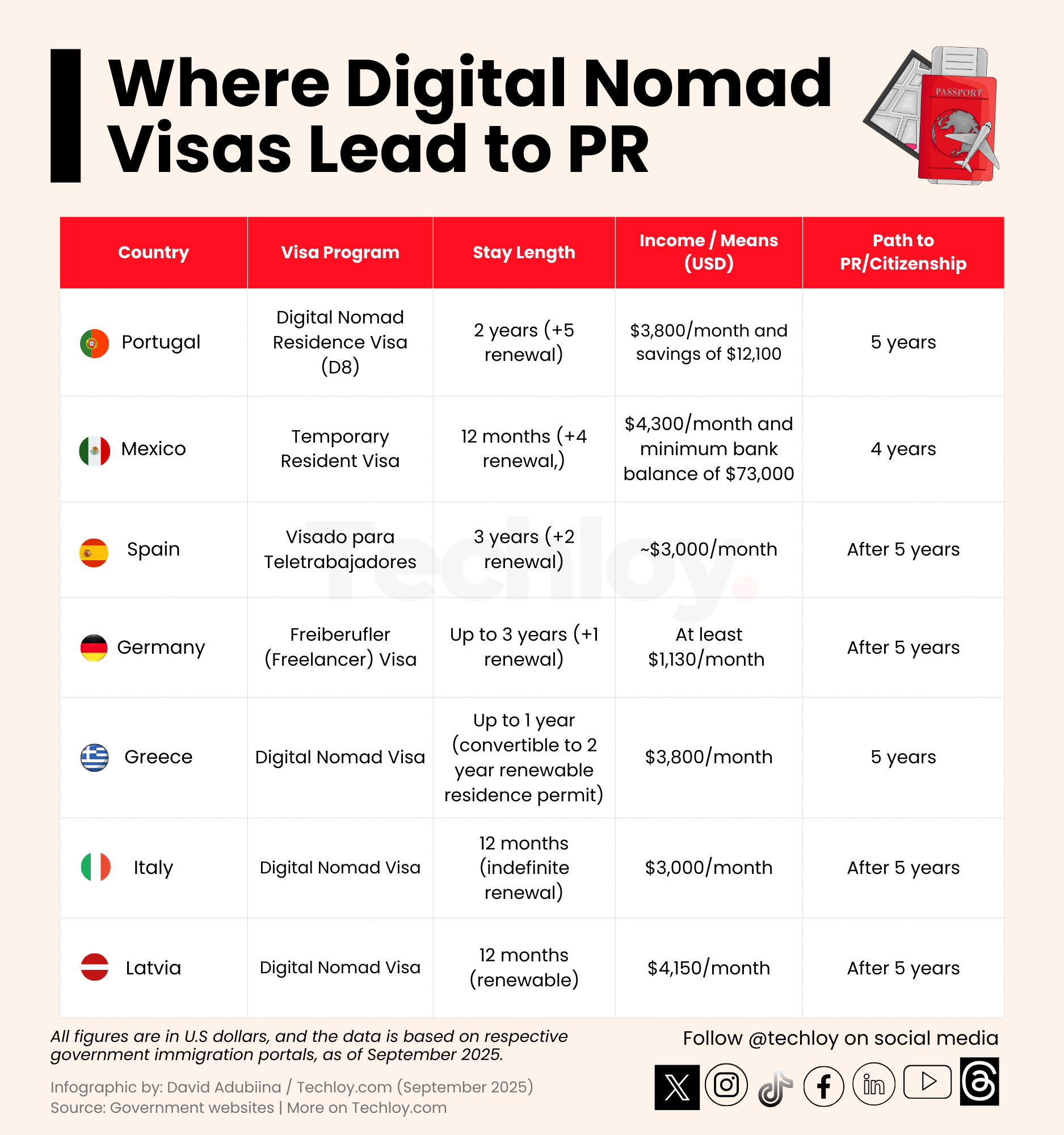 Where Digital Nomad Visas Lead to Permanent Residence
