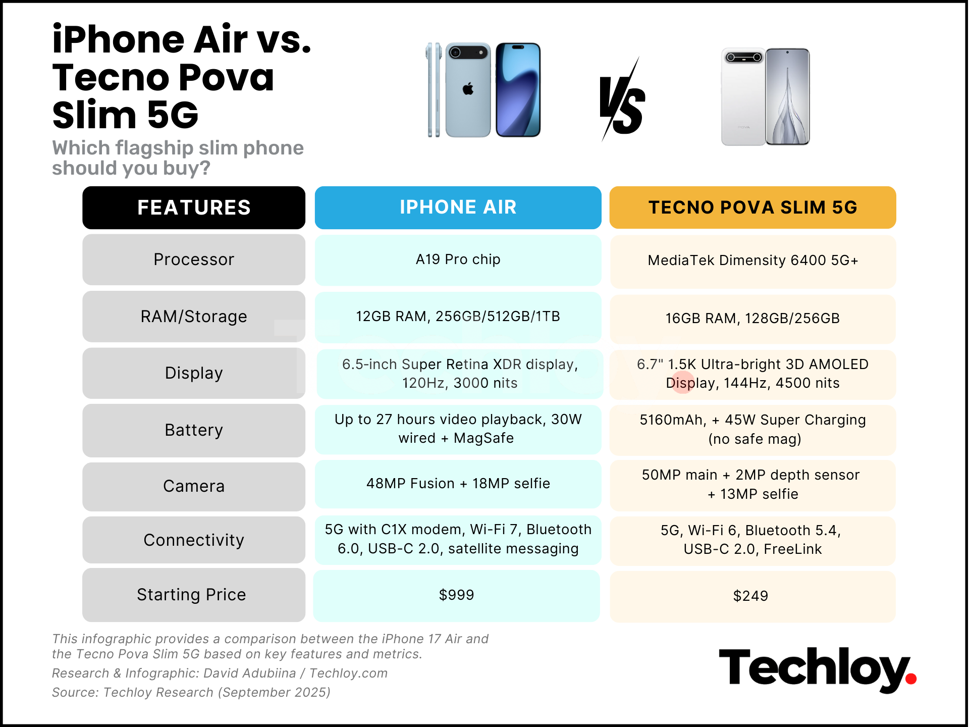 iPhone Air vs. Tecno Pova Slim 5G