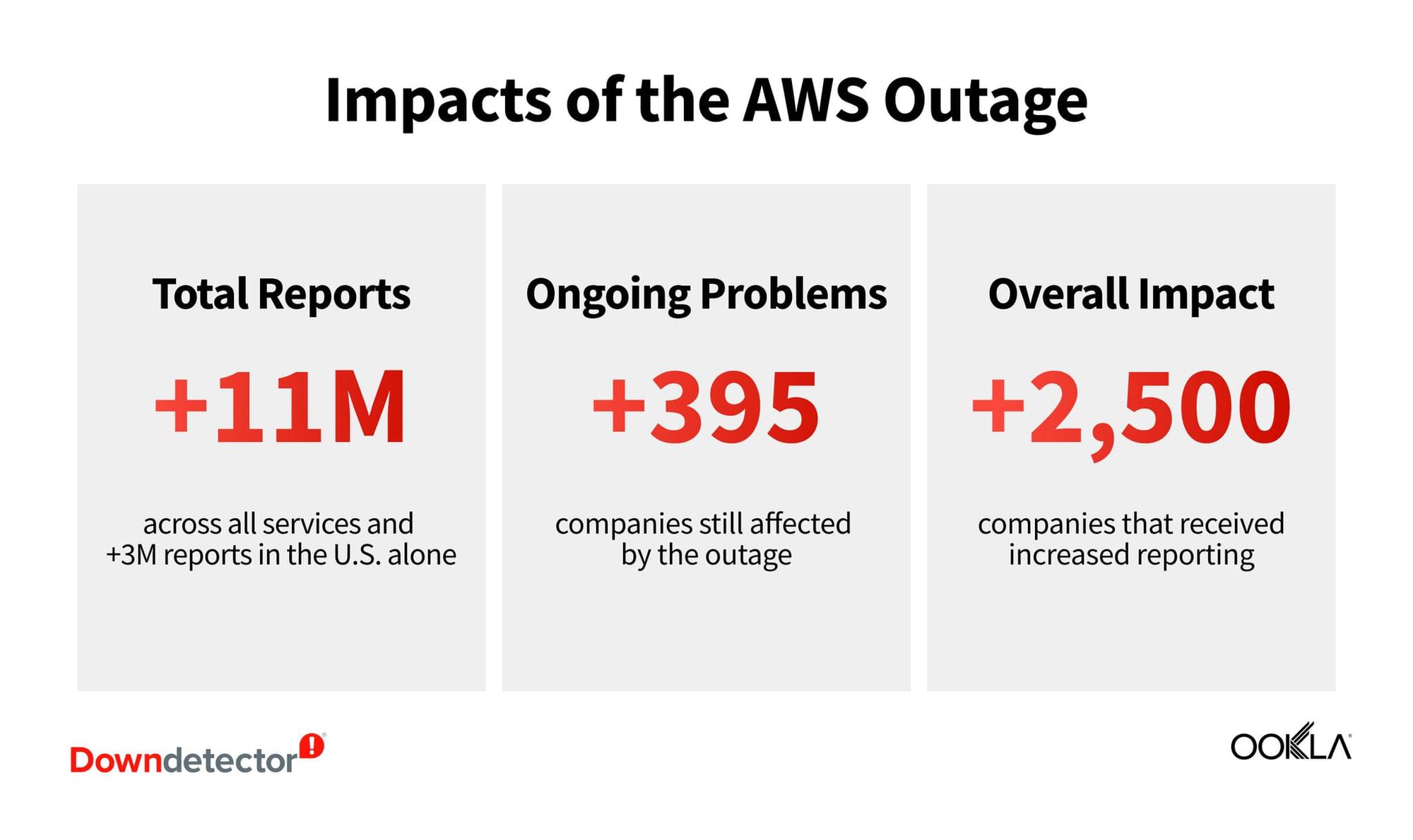 Impact of the AWS outage on October 20, 2025.