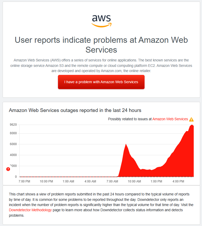 This chart from Downdetector shows reports of disruption at Amazon Web Services on October 20, 2025 at 6PM
