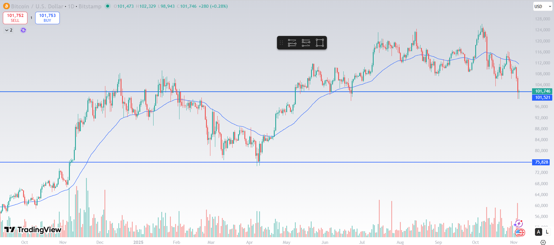 This chart shows BTC price movement on a daily time frame.