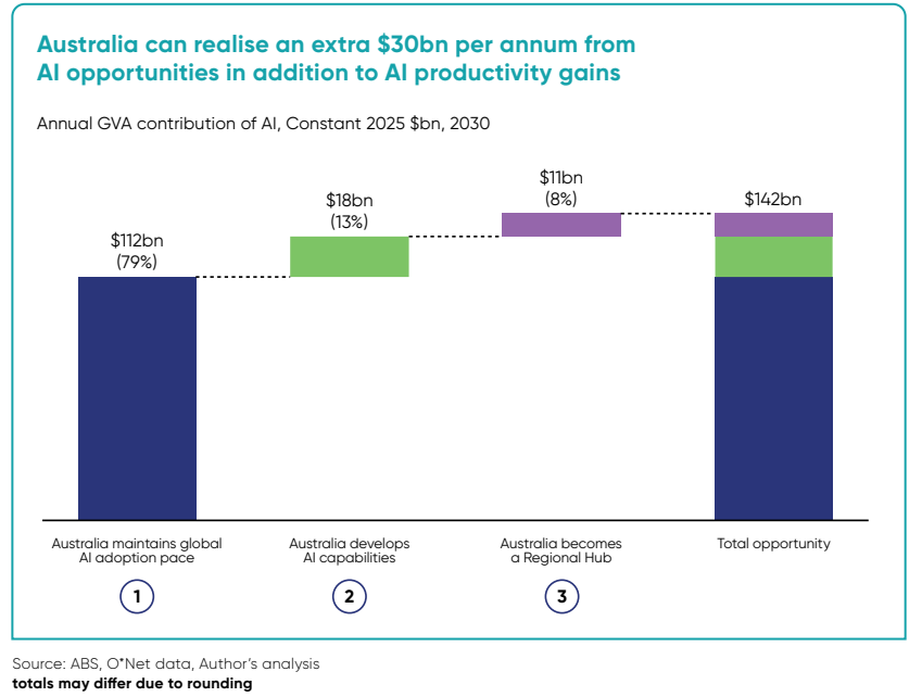 Graph illustrating how Australia can realize an extra $30bn annually from AI opportunities by 2030.