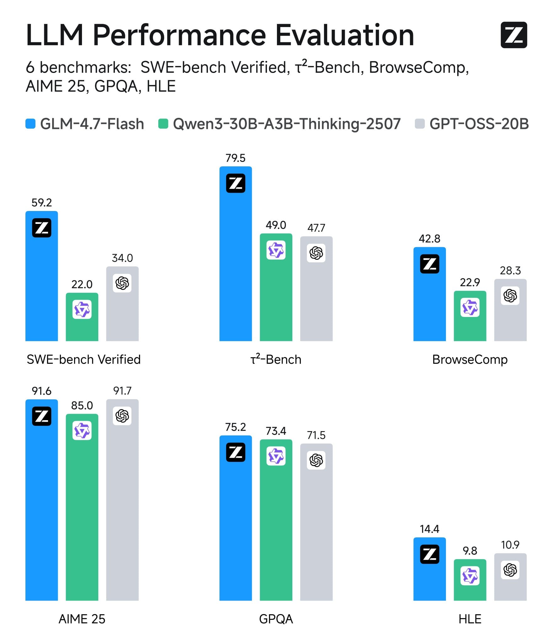 GLM-4.7-Flash Evaluation