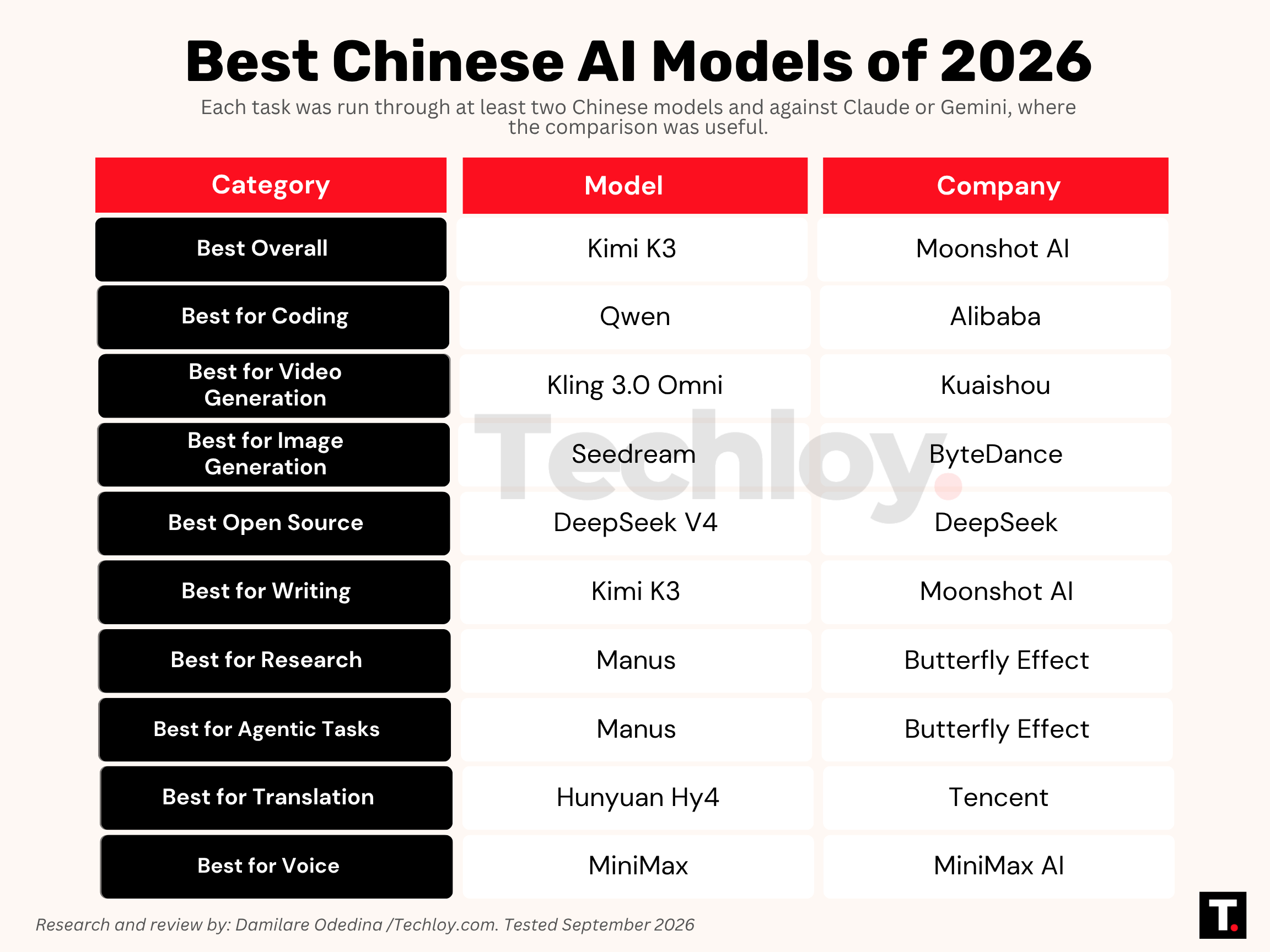 Best Chinese AI Models of 2026 Infographic