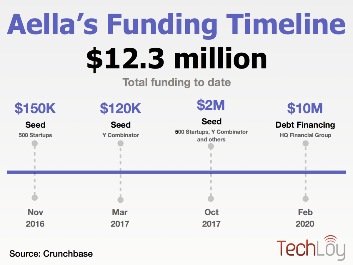 Nigerian fintech startup, Aella raises $10 million debt financing round Post feature image