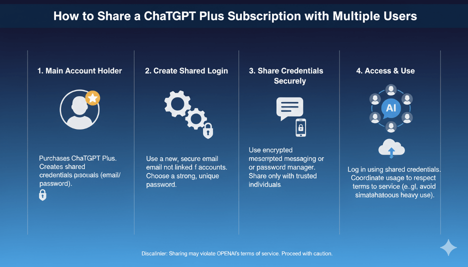 How to Share a ChatGPT Plus Subscription with Multiple Users Post image