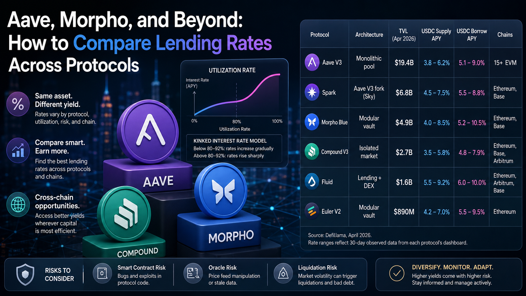Aave, Morpho, and Beyond: How to Compare Lending Rates Across Protocols Post feature image