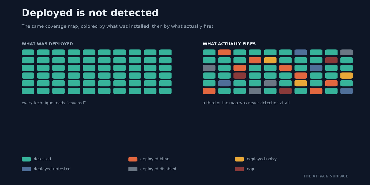 Two coverage-map grids: on the left every cell is green as deployed; on the right the same grid recolored by real firing state, with about a third blind, disabled, untested, noisy, or gap