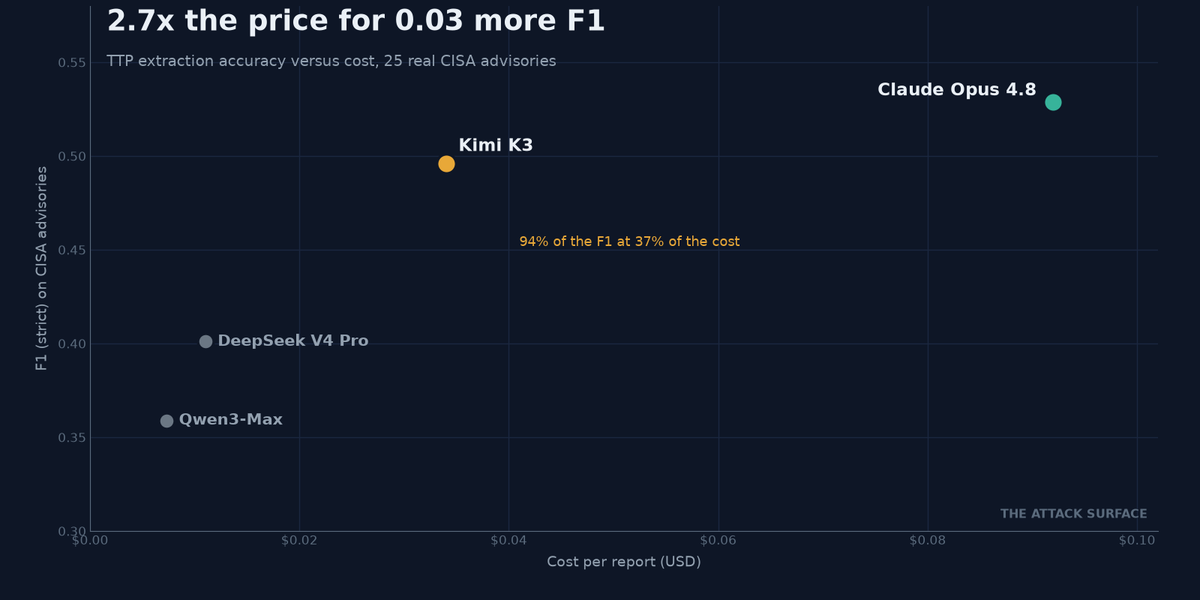 Scatter of TTP-extraction accuracy versus cost on 25 CISA advisories: Claude highest F1 and priciest, Kimi K3 close behind at a third the cost, DeepSeek and Qwen3-Max cheaper but lower