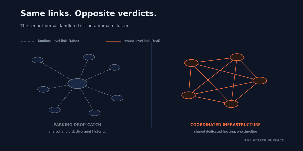 Node-link diagram contrasting two domain clusters: a parking cluster as a hub with dashed links to unrelated nodes, and a coordinated cluster as interconnected nodes joined by solid links