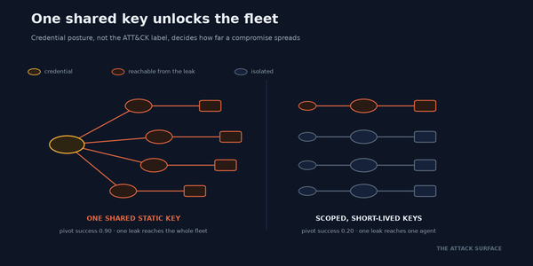 Two credential graphs: on the left one shared key fans out to a whole agent fleet, all reachable from one leak; on the right scoped per-agent keys isolate agents so one leak reaches only one