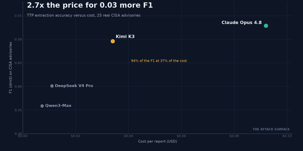 Scatter of TTP-extraction accuracy versus cost on 25 CISA advisories: Claude highest F1 and priciest, Kimi K3 close behind at a third the cost, DeepSeek and Qwen3-Max cheaper but lower
