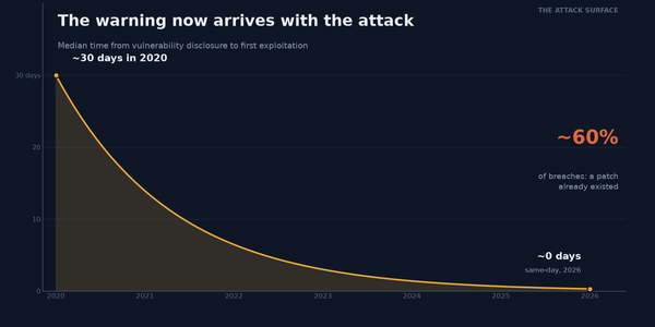 Line chart: median time from disclosure to first exploitation collapsing from ~30 days in 2020 to near zero in 2026, with a callout that a patch already existed in about 60% of breaches