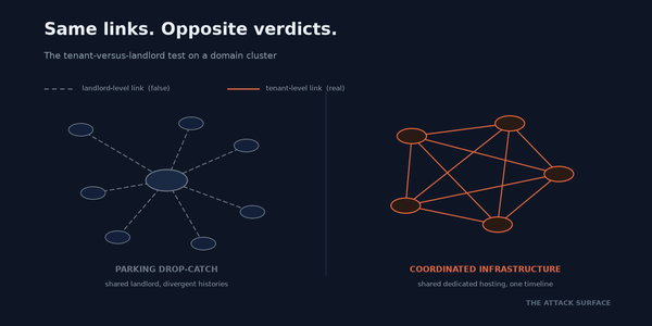 Node-link diagram contrasting two domain clusters: a parking cluster as a hub with dashed links to unrelated nodes, and a coordinated cluster as interconnected nodes joined by solid links