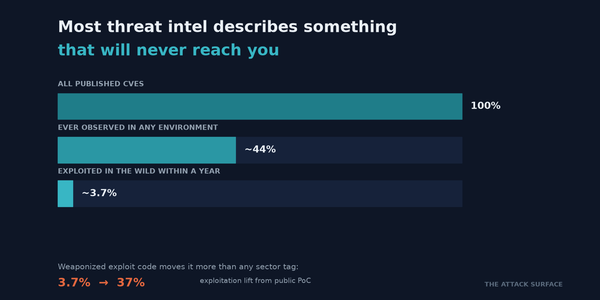Funnel chart: of all published CVEs, about 44% are ever seen in any environment and only about 3.7% are exploited in the wild within a year, with weaponized exploit code lifting that to 37%