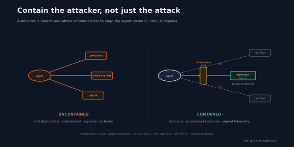 Two panels: on the left an uncontained agent reaches real hosts; on the right the agent is confined through a default-deny gate to an ephemeral twin, with real hosts blocked