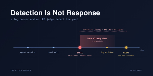 Timeline showing an agent session and tool call, then an EXFIL event marked irreversible in the present tense, with the log write and ALERT arriving afterward, past the point of prevention