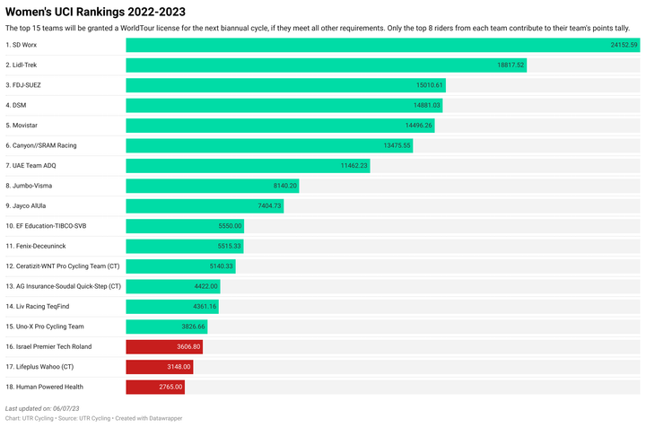 Women's daily, updated UCI Rankings 2022-2023