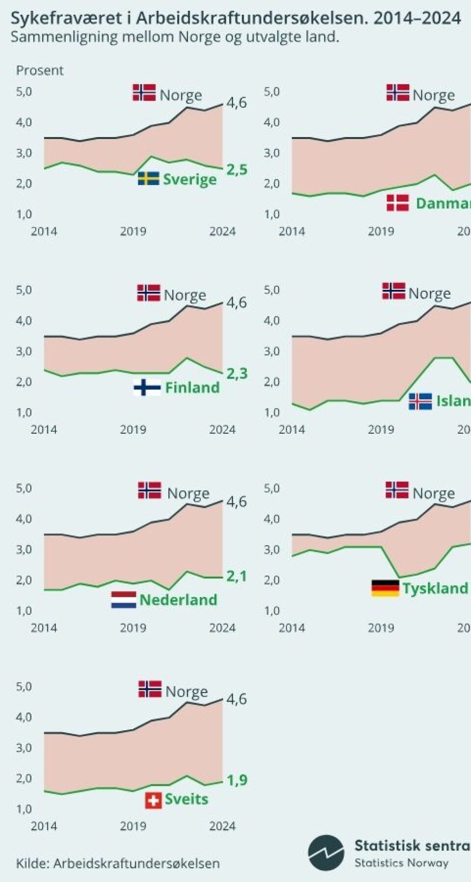 Sykefraværet øker – særlig blant unge arbeidstakere