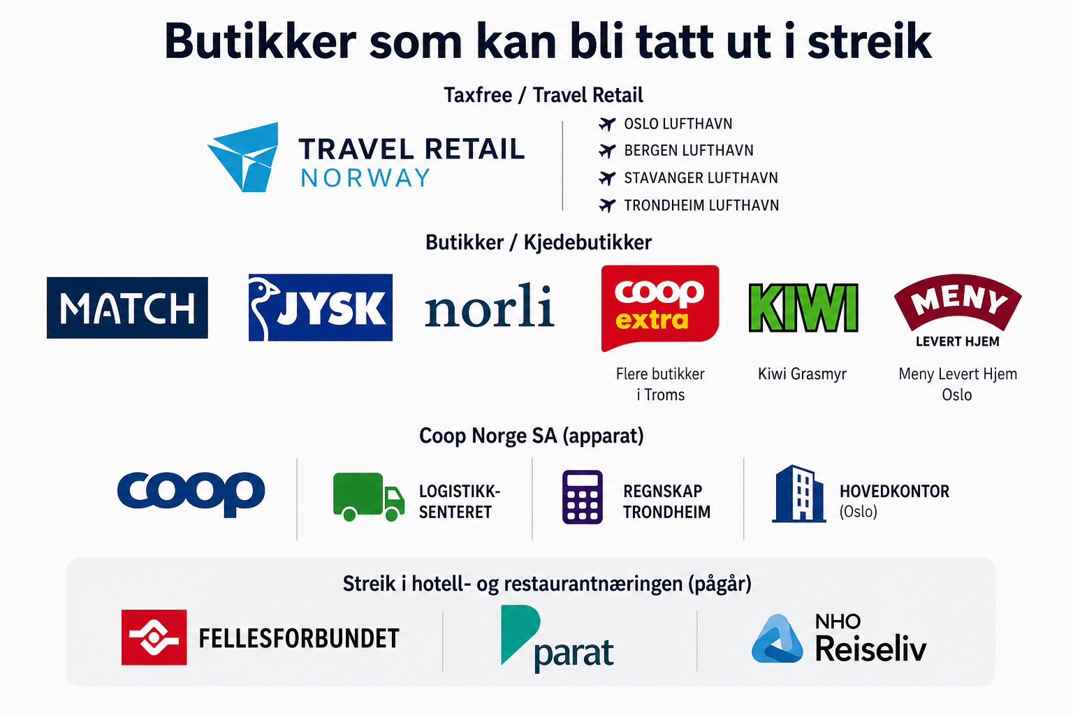 Butikkoppgjøret kan ende i streik