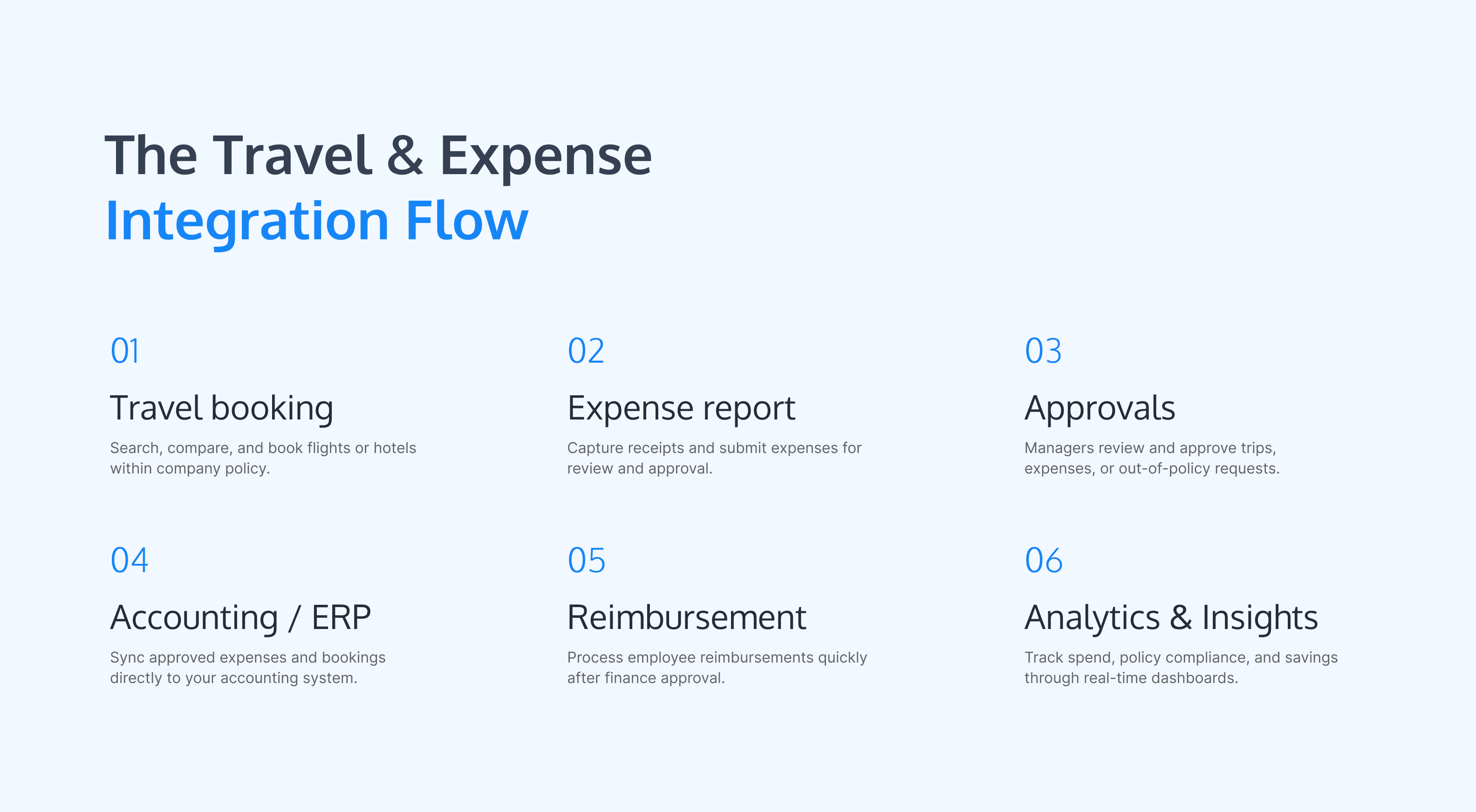 T&E Integration Flow, Business Travel