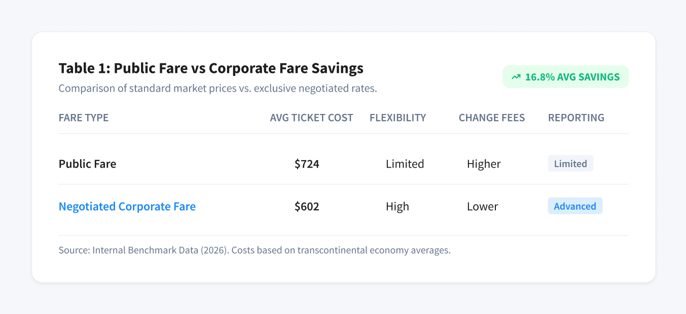 Airline Corporate Deals