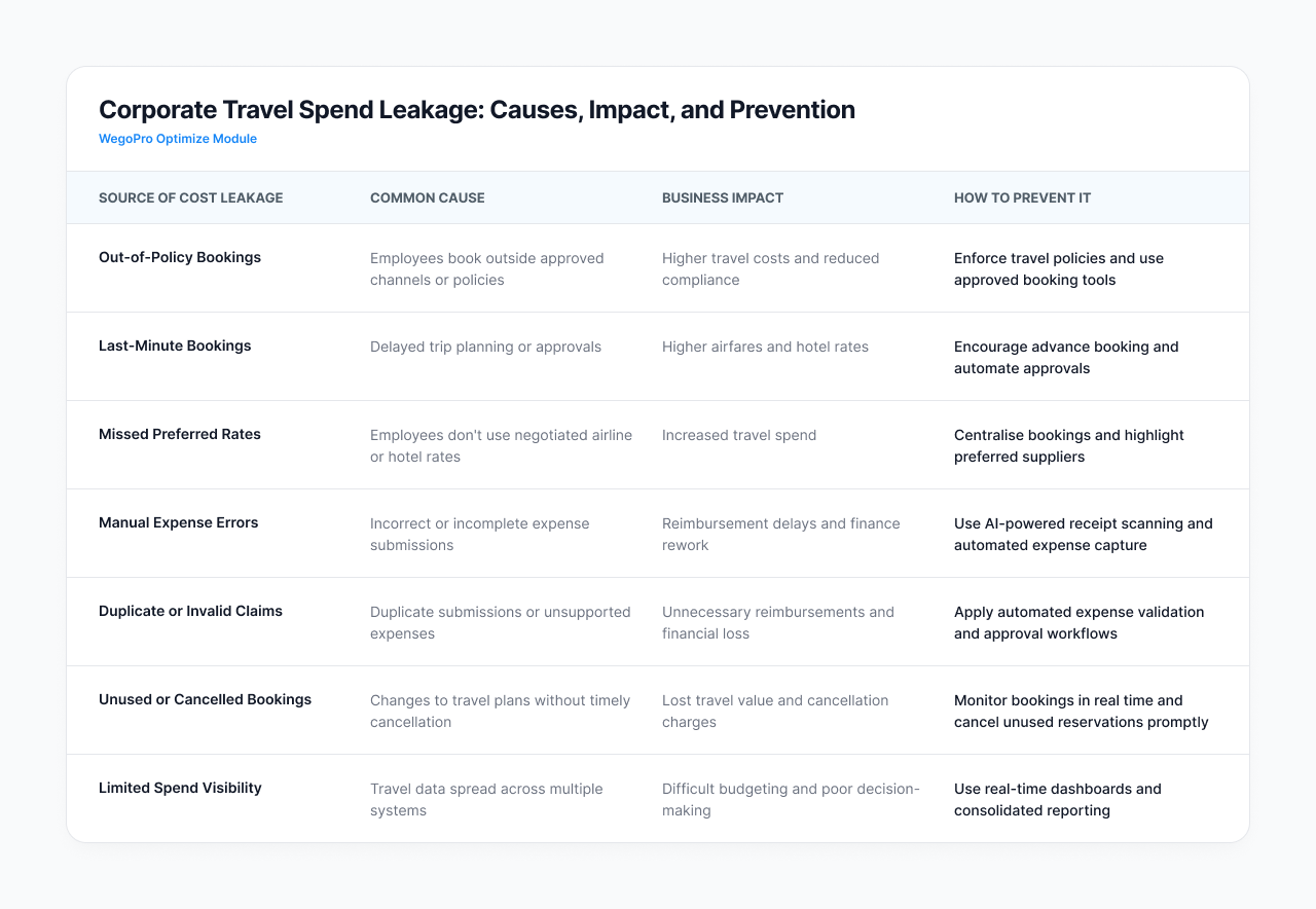 Corporate Travel Spend Leakage