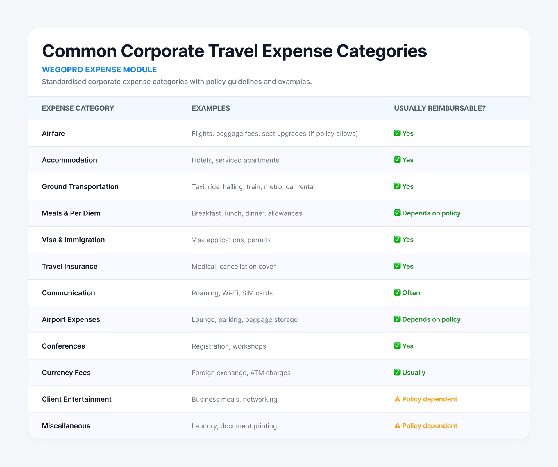 Corporate Travel Expense Categories