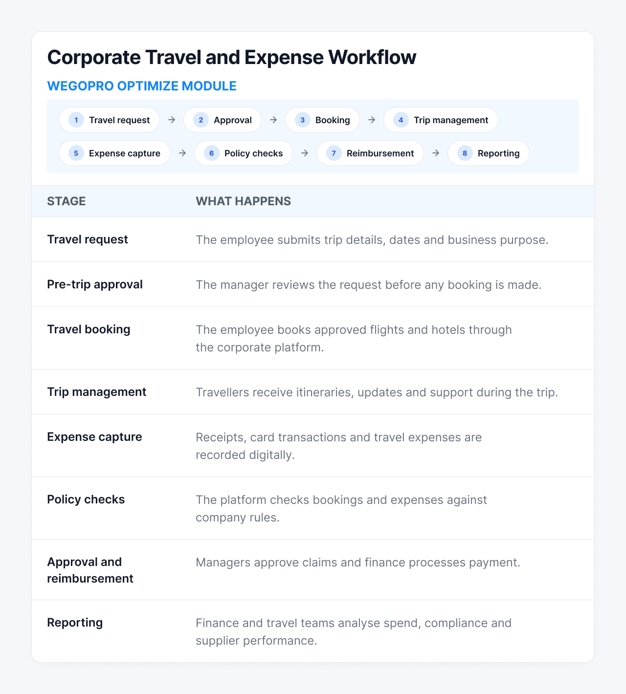 Corporate travel and expense workflow 