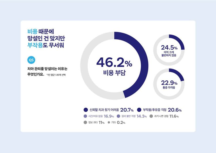 25～39歳女性70% "歯のせいで笑いを隠した経験"